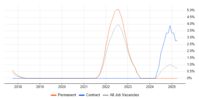 Job vacancy trend for Actionable Insight in Winchester Job vacancy trend for Actionable Insight in Winchester