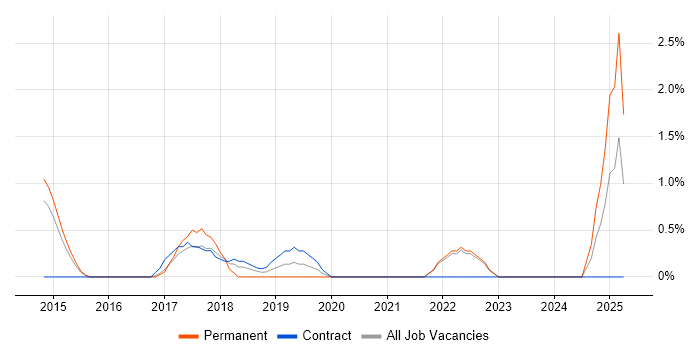 Job vacancy trend for Active Directory Engineer in Winchester Job vacancy trend for Active Directory Engineer in Winchester