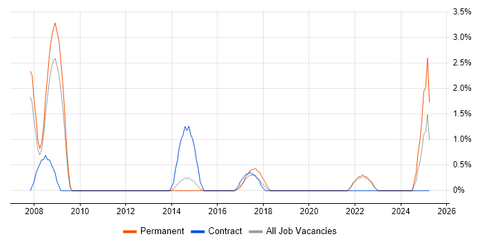 Job vacancy trend for Active Directory Support in Winchester Job vacancy trend for Active Directory Support in Winchester
