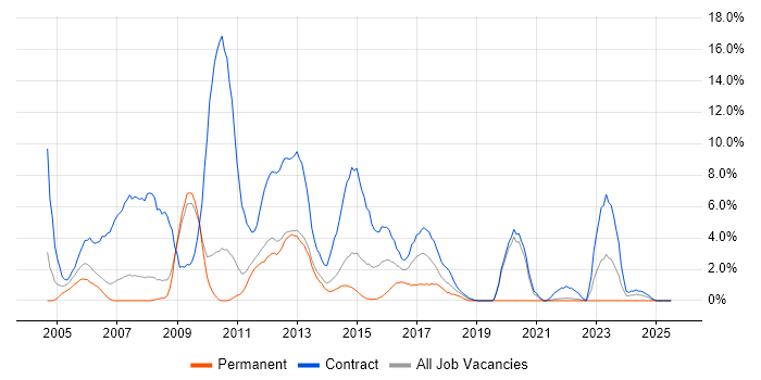 Job vacancy trend for AIX in Winchester