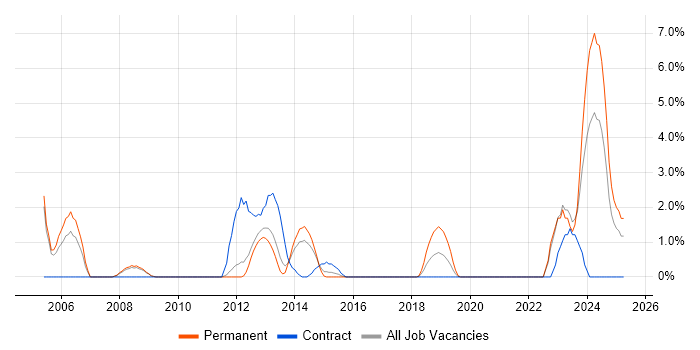 Job vacancy trend for Algorithms in Winchester Job vacancy trend for Algorithms in Winchester