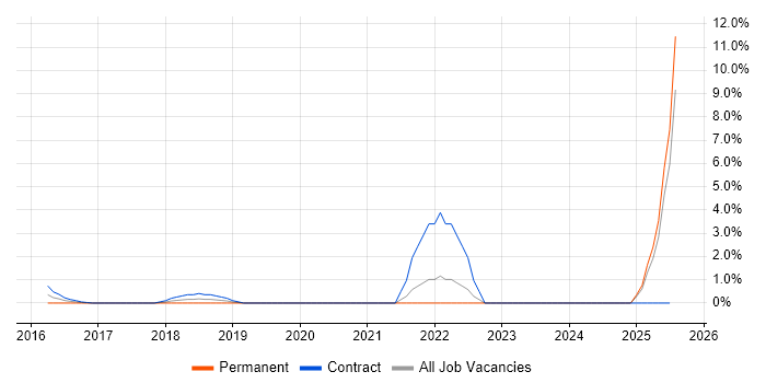Job vacancy trend for Amazon EC2 in Winchester