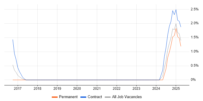 Job vacancy trend for Analytical Mindset in Winchester