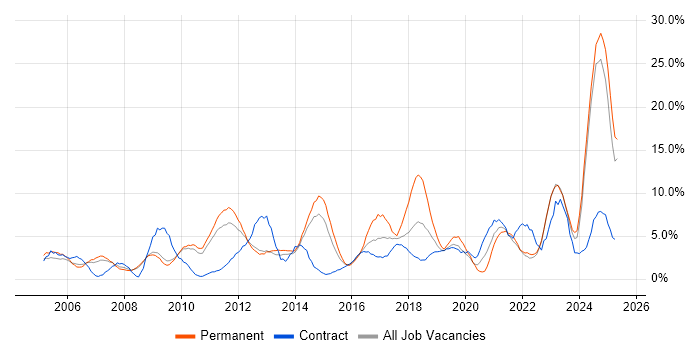 Job vacancy trend for Analytical Skills in Winchester Job vacancy trend for Analytical Skills in Winchester