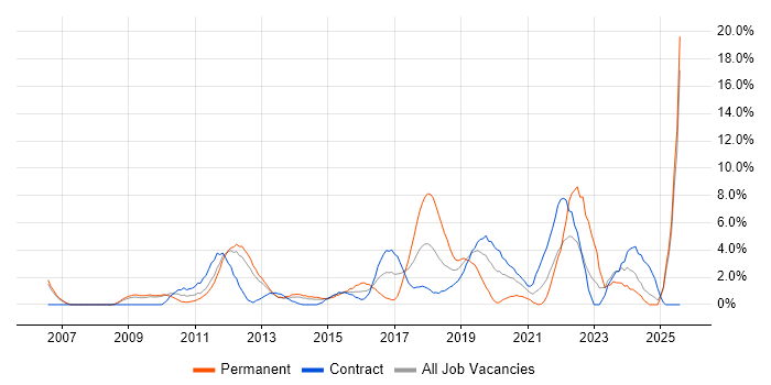 Job vacancy trend for Analytics in Winchester