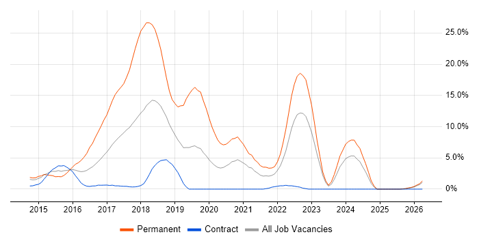 AngularJS job vacancy trend in Winchester