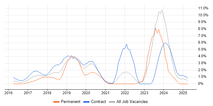 Job vacancy trend for Ansible in Winchester Job vacancy trend for Ansible in Winchester