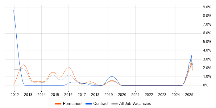 Job vacancy trend for Apex Code in Winchester