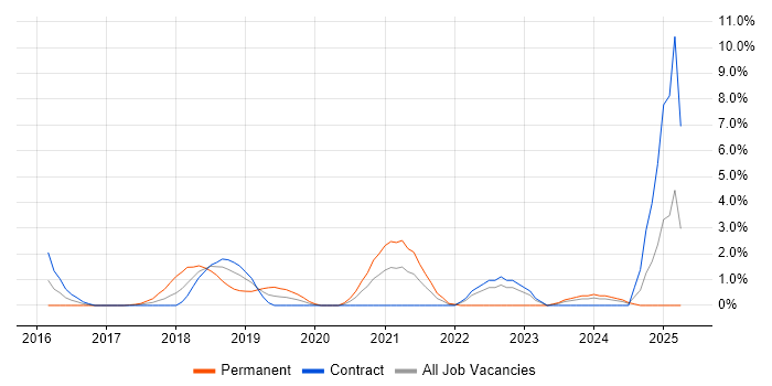 Job vacancy trend for API Development in Winchester Job vacancy trend for API Development in Winchester