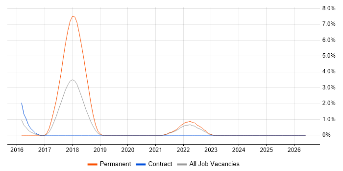API Integration job vacancy trend in Winchester