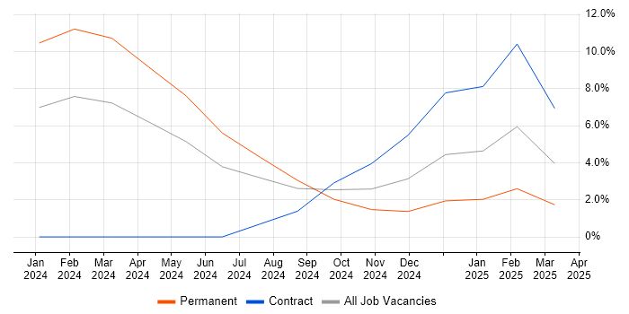 Job vacancy trend for API Management in Winchester