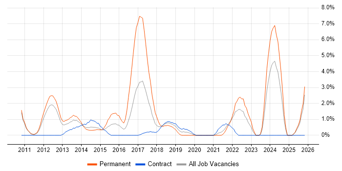 Apple iOS job vacancy trend in Winchester