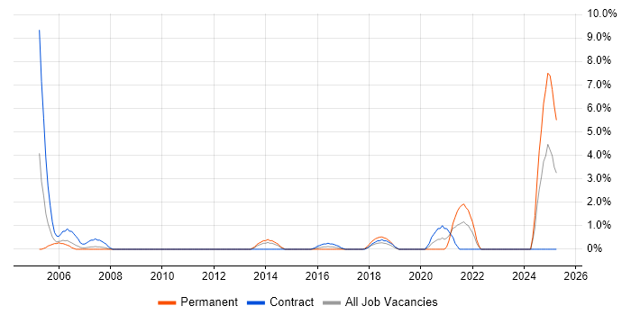Job vacancy trend for Applications Consultant in Winchester