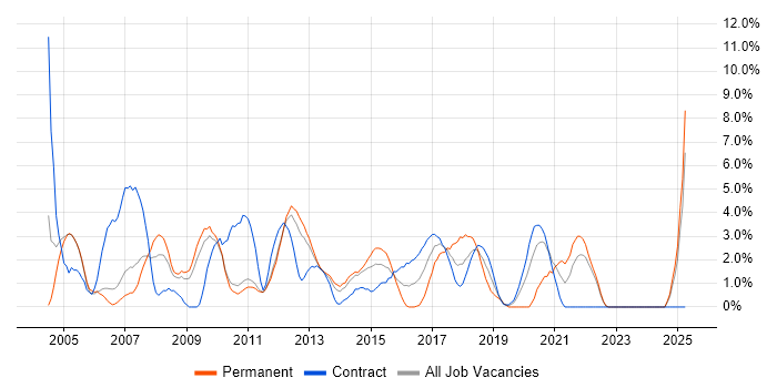 Job vacancy trend for Applications Developer in Winchester