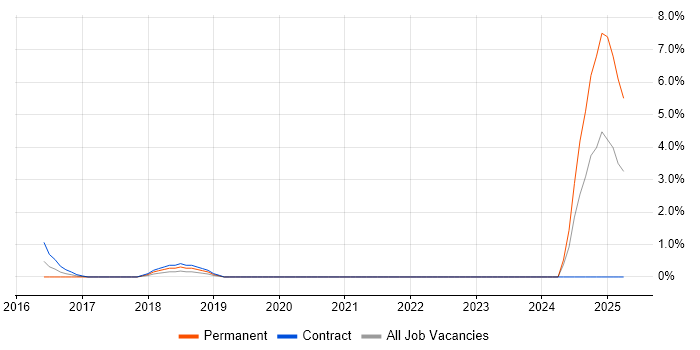 Job vacancy trend for Applications Support Consultant in Winchester