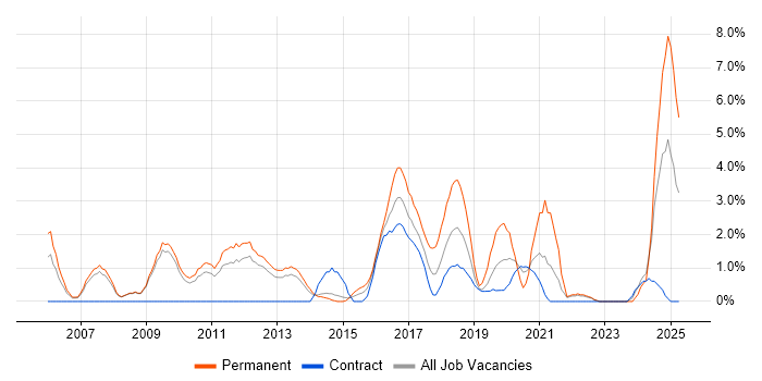 Job vacancy trend for Applications Support in Winchester