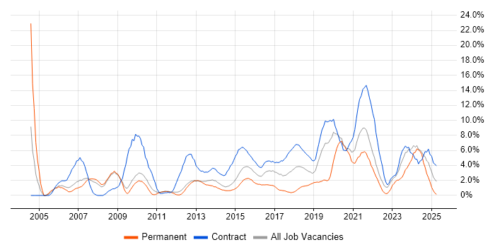 Job vacancy trend for Architect in Winchester