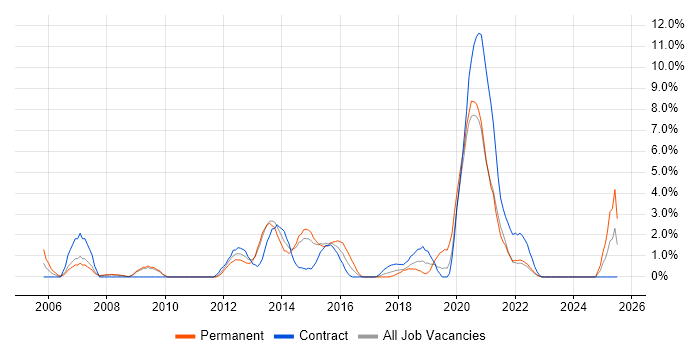 Job vacancy trend for Architectural Design in Winchester