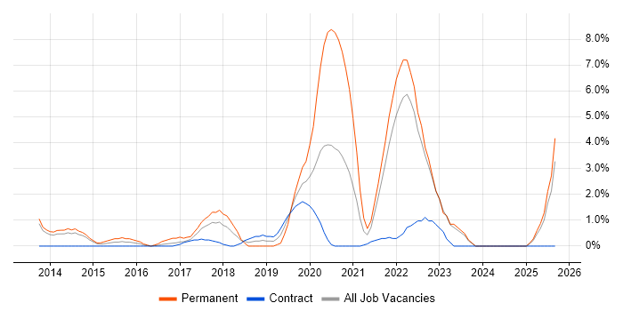Architectural Patterns job vacancy trend in Winchester
