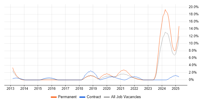 Job vacancy trend for Artificial Intelligence in Winchester Job vacancy trend for Artificial Intelligence in Winchester