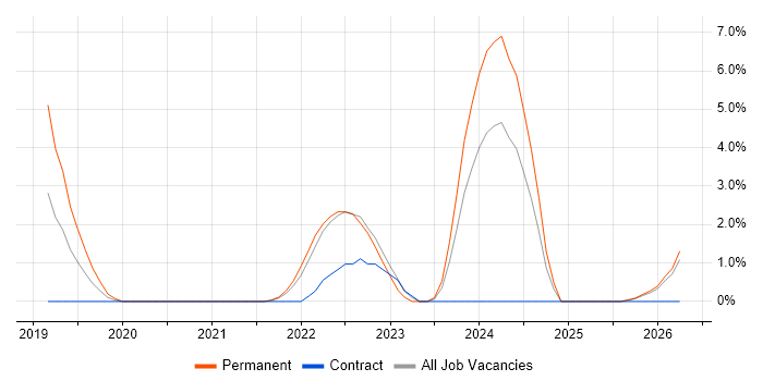 ASP.NET Core job vacancy trend in Winchester