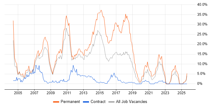 ASP.NET job vacancy trend in Winchester