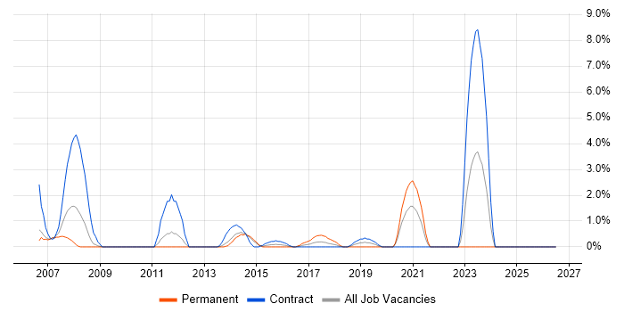 AutoCAD job vacancy trend in Winchester
