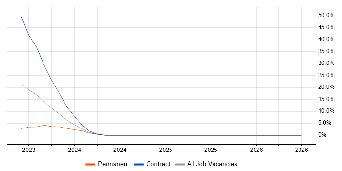 Autodesk Inventor job vacancy trend in Winchester
