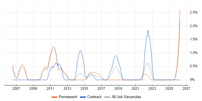 Automotive job vacancy trend in Winchester
