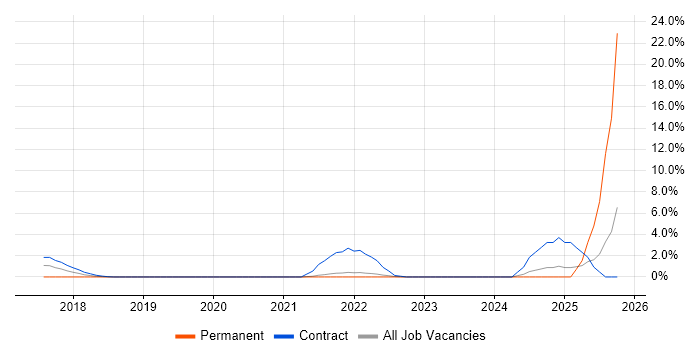 AWS DevOps job vacancy trend in Winchester