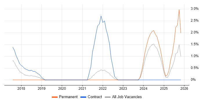 AWS Engineer job vacancy trend in Winchester