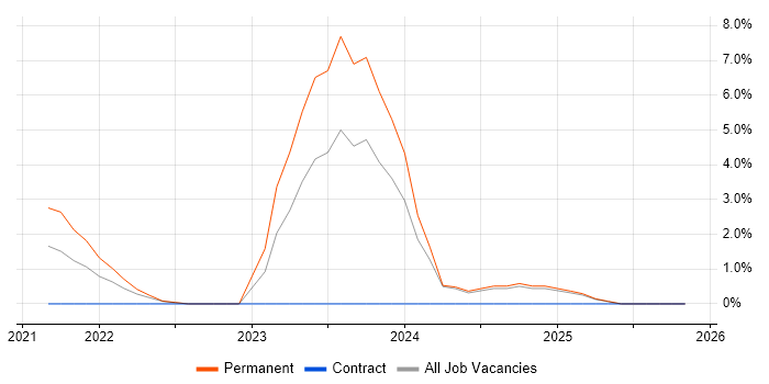 AWS Lambda job vacancy trend in Winchester