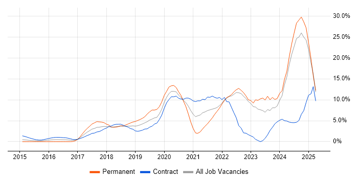 Job vacancy trend for AWS in Winchester