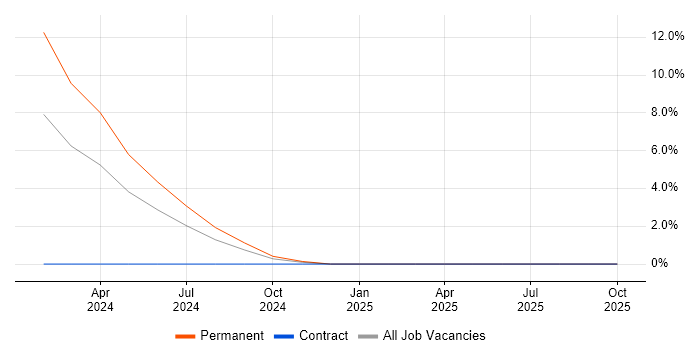 Azure AI job vacancy trend in Winchester