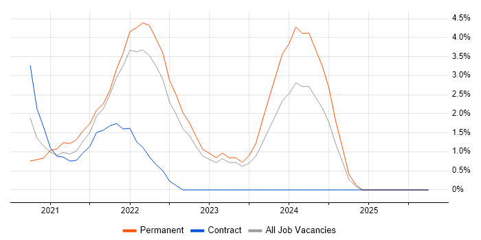 Azure Certification job vacancy trend in Winchester