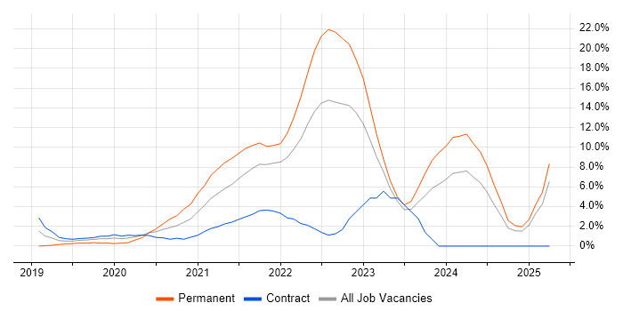 Job vacancy trend for Azure DevOps in Winchester