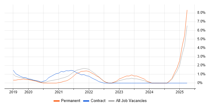Job vacancy trend for Azure Engineer in Winchester