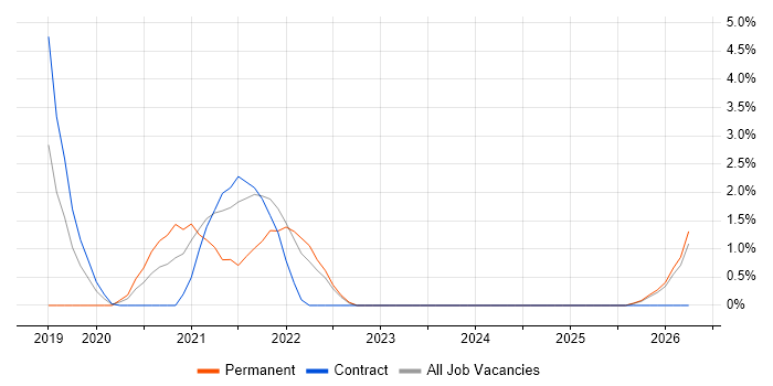 Azure SQL Database job vacancy trend in Winchester