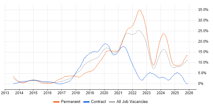 Azure job vacancy trend in Winchester