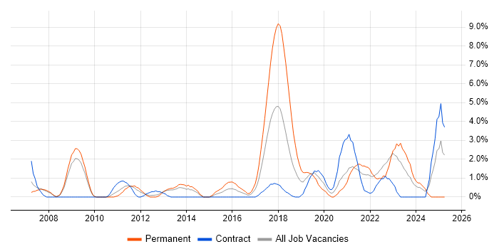 Job vacancy trend for B2B in Winchester Job vacancy trend for B2B in Winchester