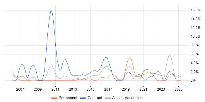 Job vacancy trend for Bash in Winchester Job vacancy trend for Bash in Winchester