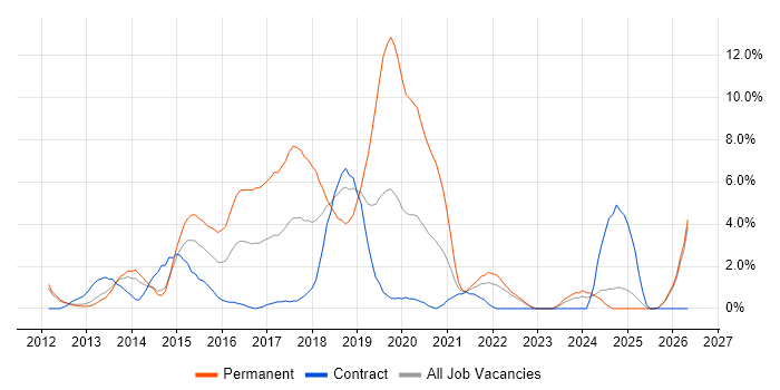BDD job vacancy trend in Winchester