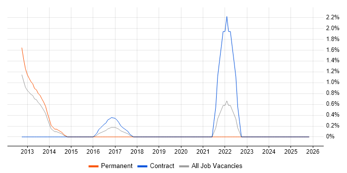 Benchmarking job vacancy trend in Winchester