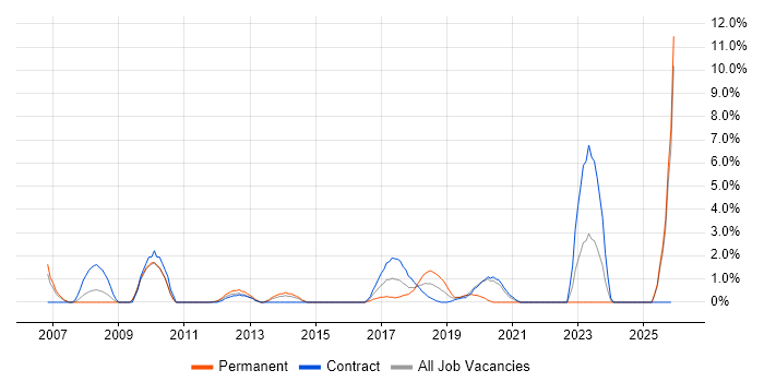 BGP job vacancy trend in Winchester