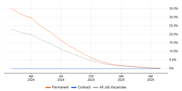Job vacancy trend for Blockchain in Winchester