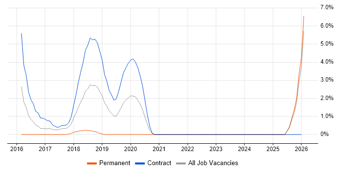 Boomi job vacancy trend in Winchester