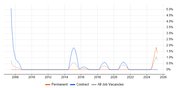 Job vacancy trend for BPSS Clearance in Winchester