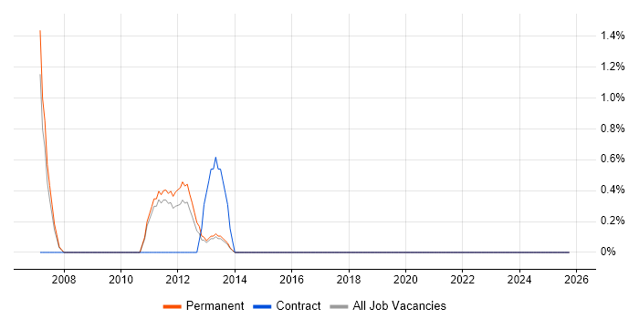 Broadcast Engineering job vacancy trend in Winchester