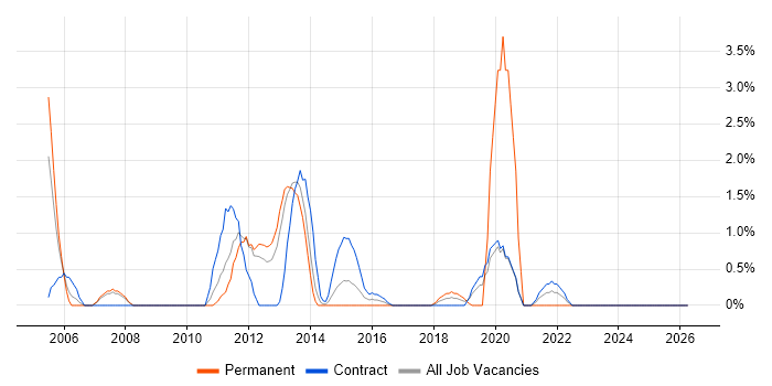 Budgeting job vacancy trend in Winchester
