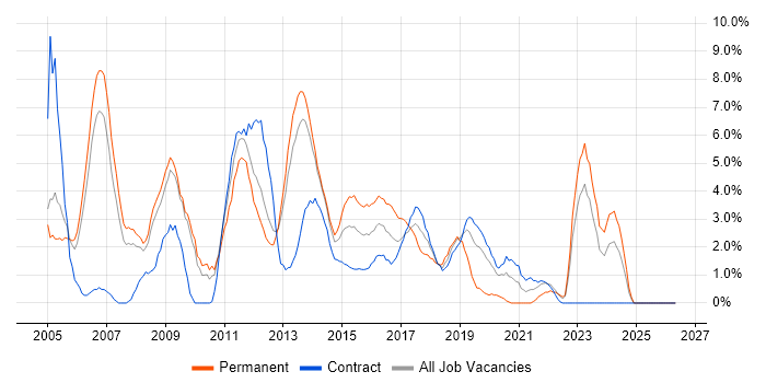 Business Analysis job vacancy trend in Winchester